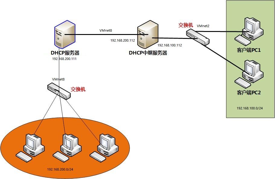 dhcp服务器配置实验-