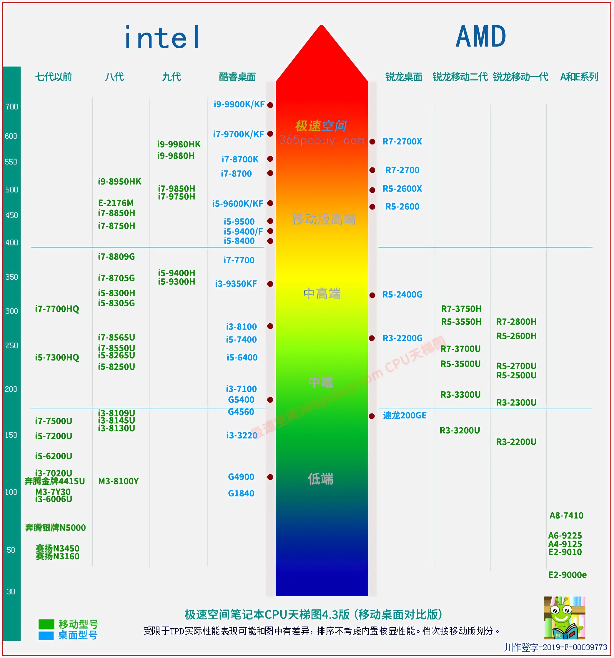 性能对比分析-