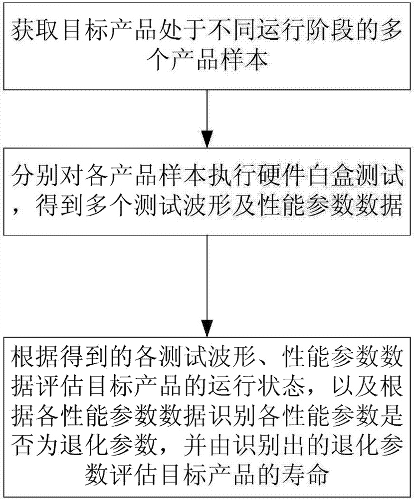 性能评估