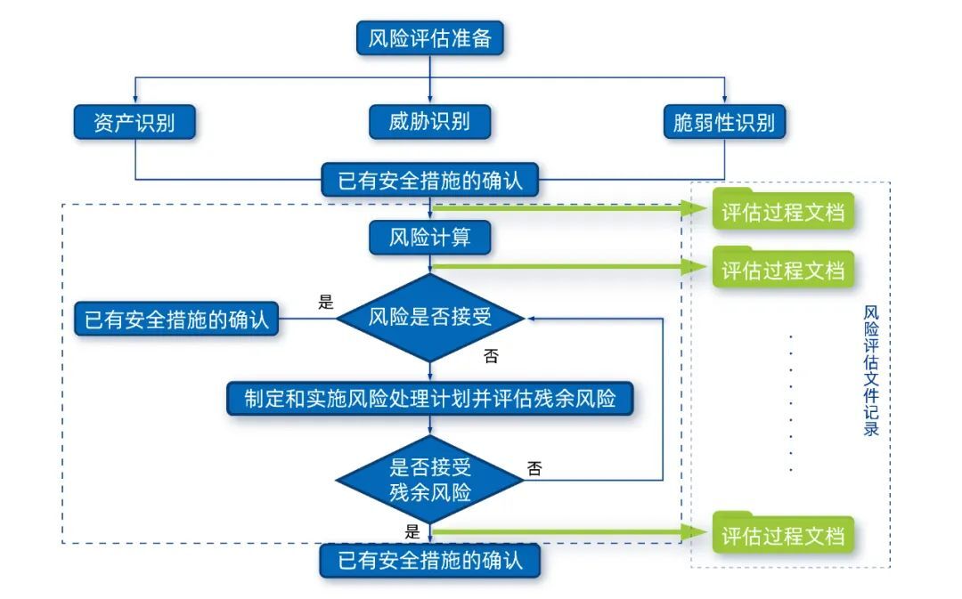 安全性评估-