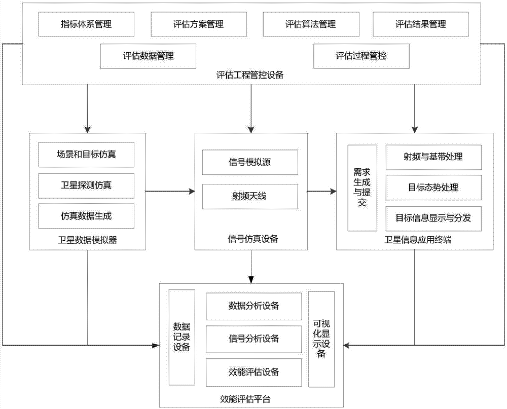 性能评估