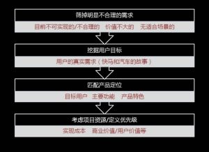 用户需求对比体验报告-