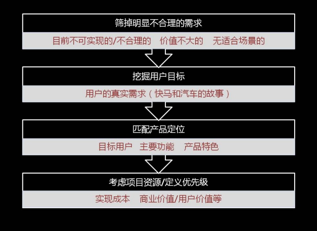 用户需求对比体验报告-