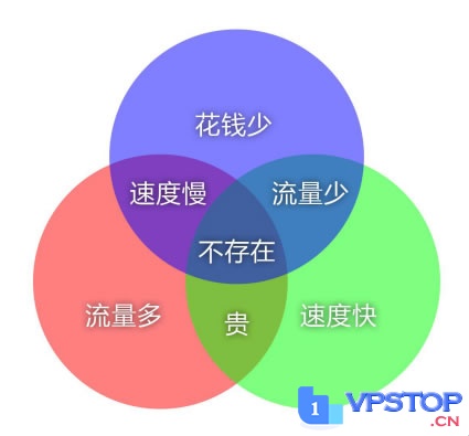 国外VPS访问速度是否快速稳定？-